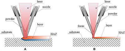 Comparison on Microstructure and Properties of Stainless Steel Layer Formed by Extreme High-Speed and Conventional Laser Melting Deposition